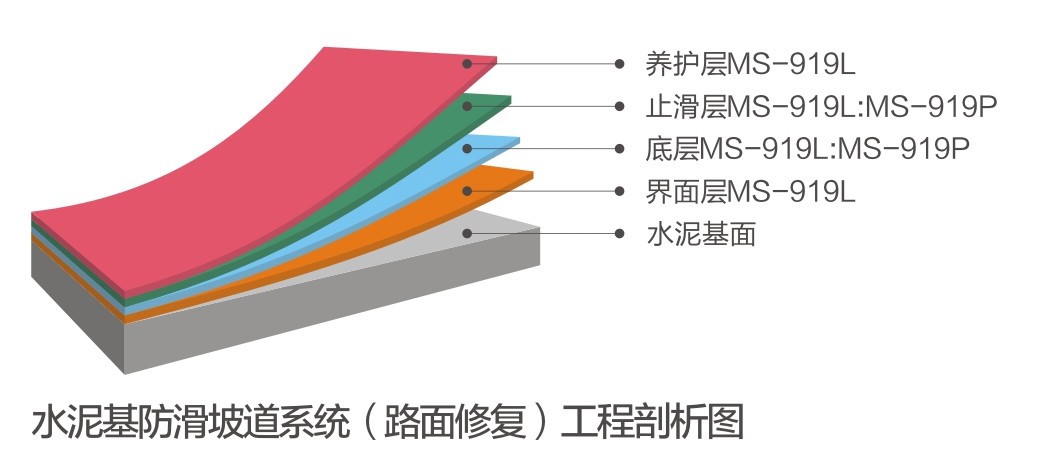 水泥基防滑坡道系統(tǒng)（路面修復(fù)）